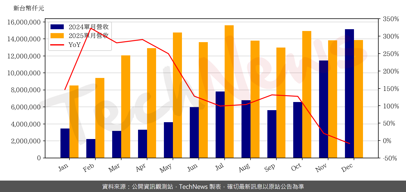 TechNews_FTC_2354_202512_yoy.png