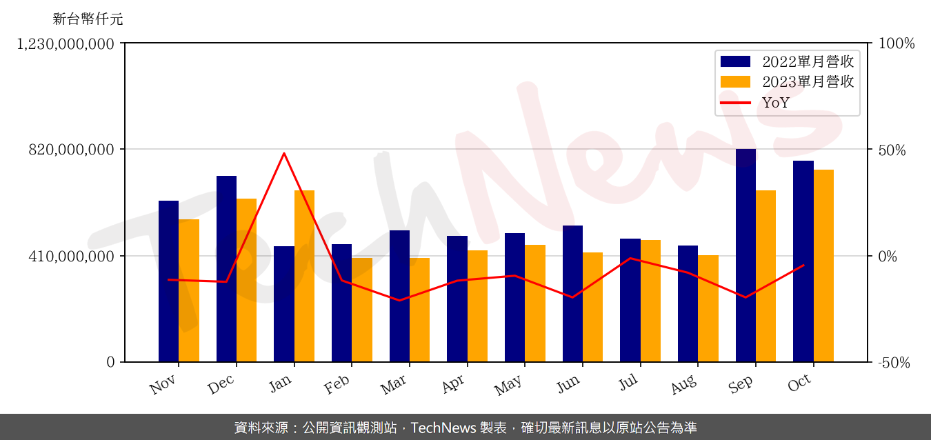 TechNews_HON_HAI_2317_202310_yoy.png