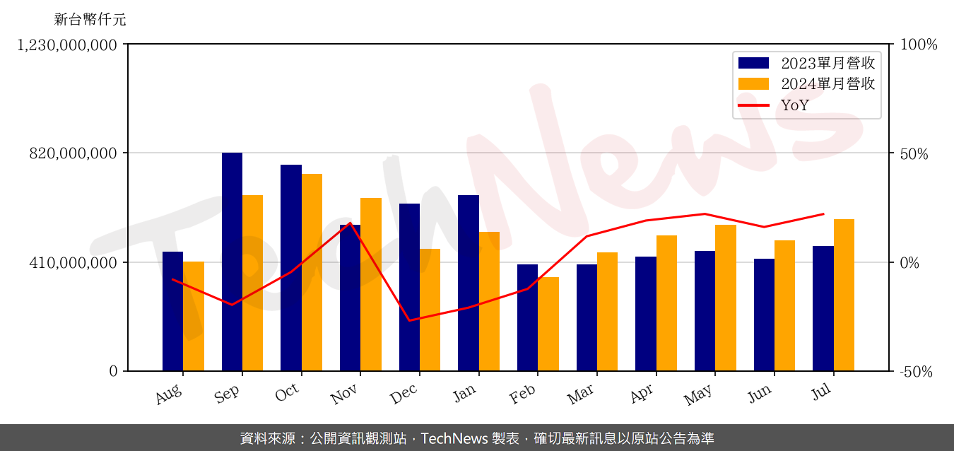 TechNews_HON_HAI_2317_202407_yoy.png