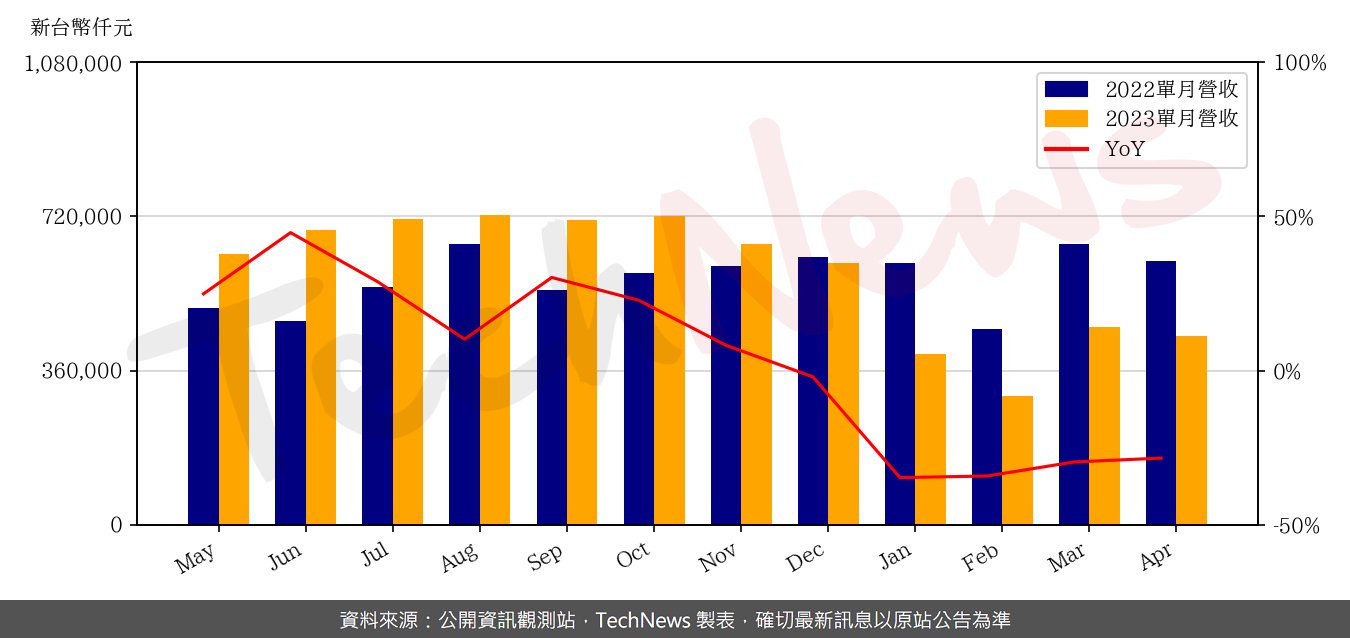 TechNews_KING_SLIDE_2059_202304_yoy.png