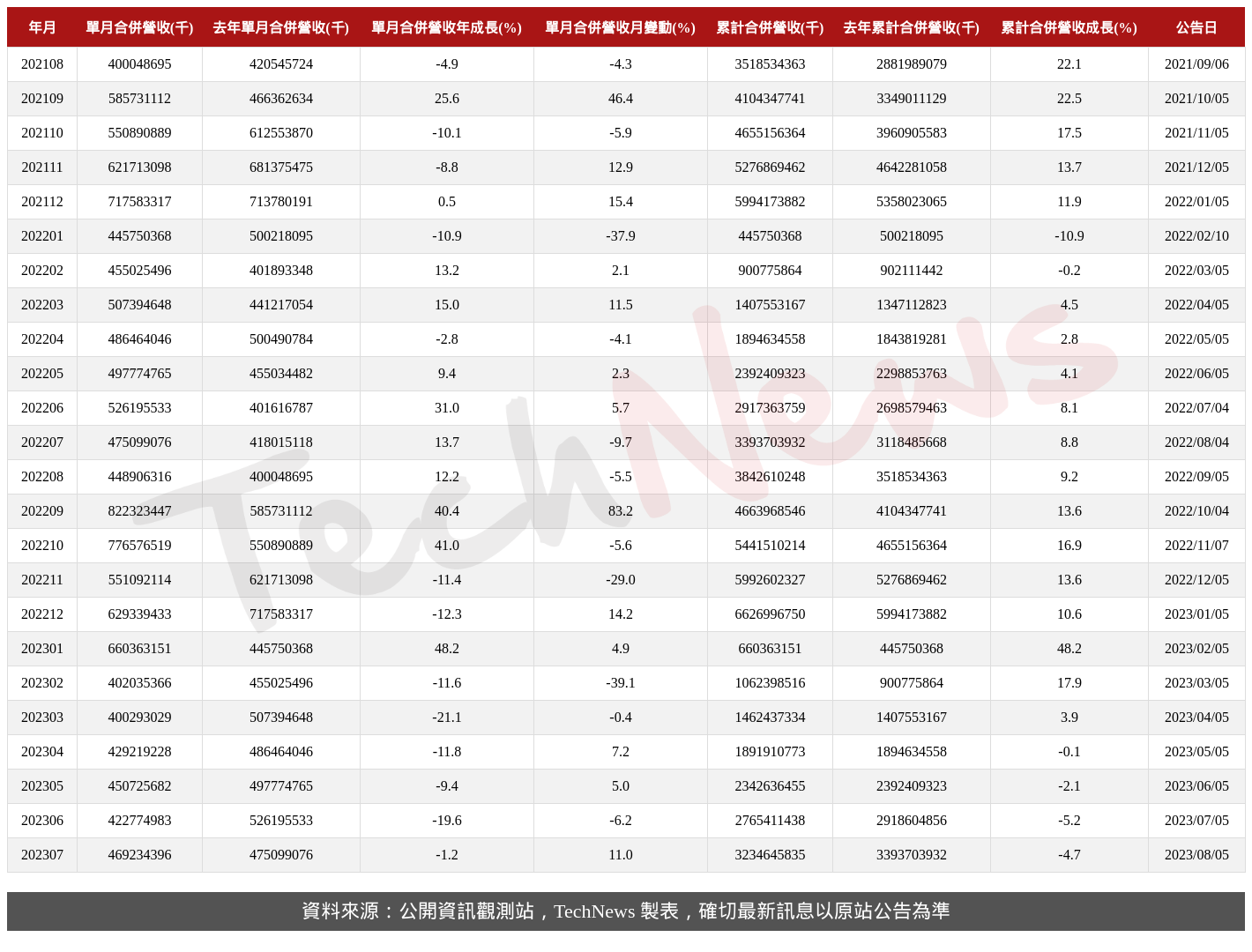 TechNews_HON_HAI_2317_202307_table.png