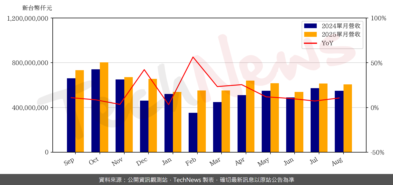 TechNews_HON_HAI_2317_202508_yoy.png