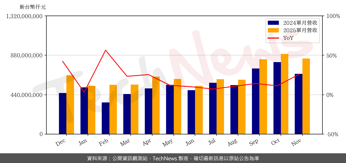 TechNews_HON_HAI_2317_202511_yoy.png