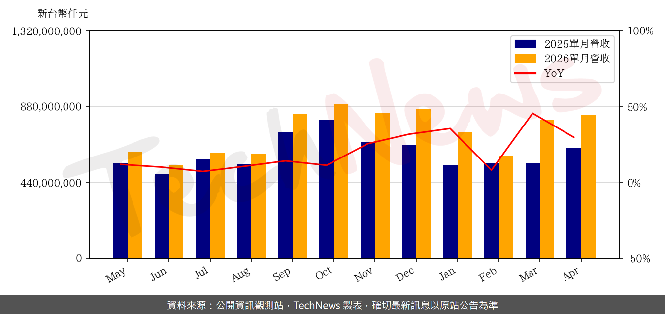 TechNews_HON_HAI_2317_202604_yoy.png