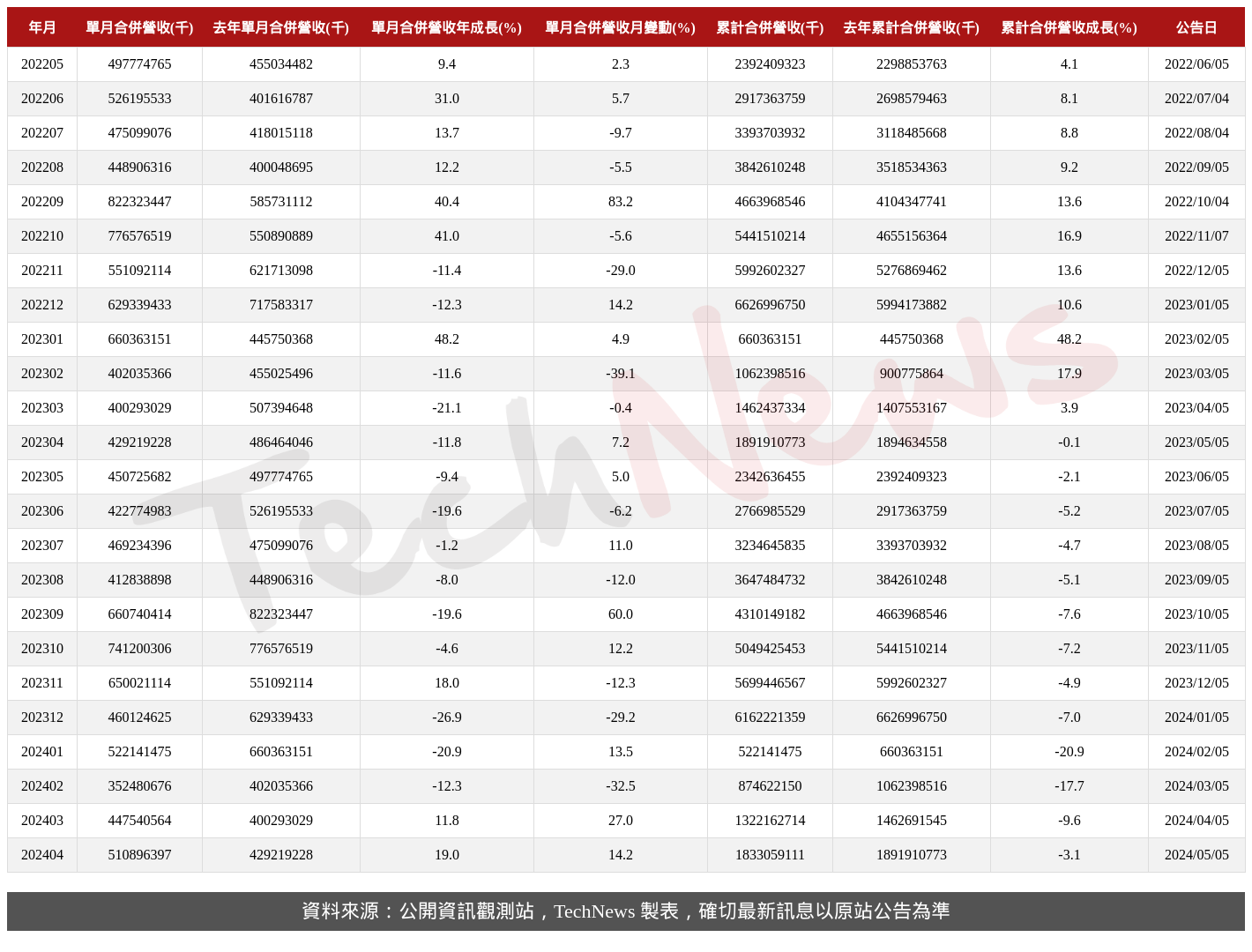TechNews_HON_HAI_2317_202404_table.png