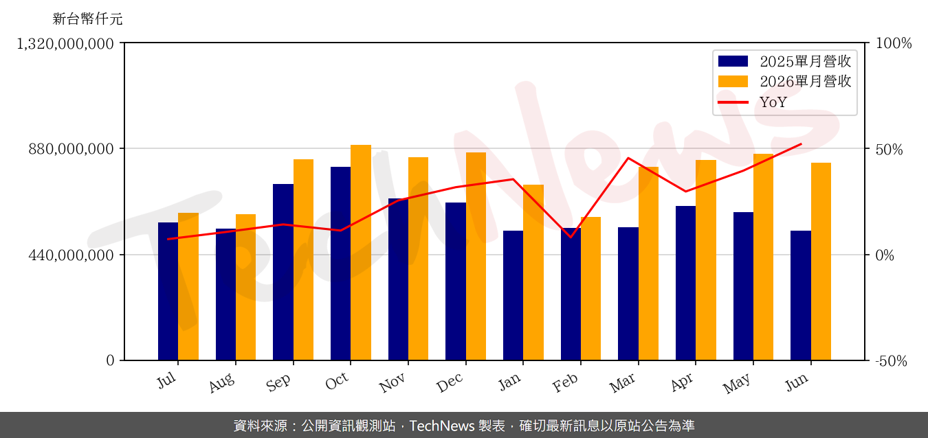 TechNews_HON_HAI_2317_202606_yoy.png