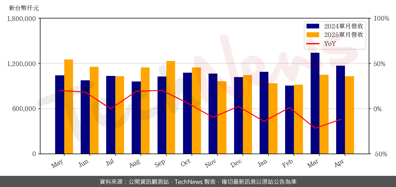 TechNews_ESMT_3006_202504_yoy.png