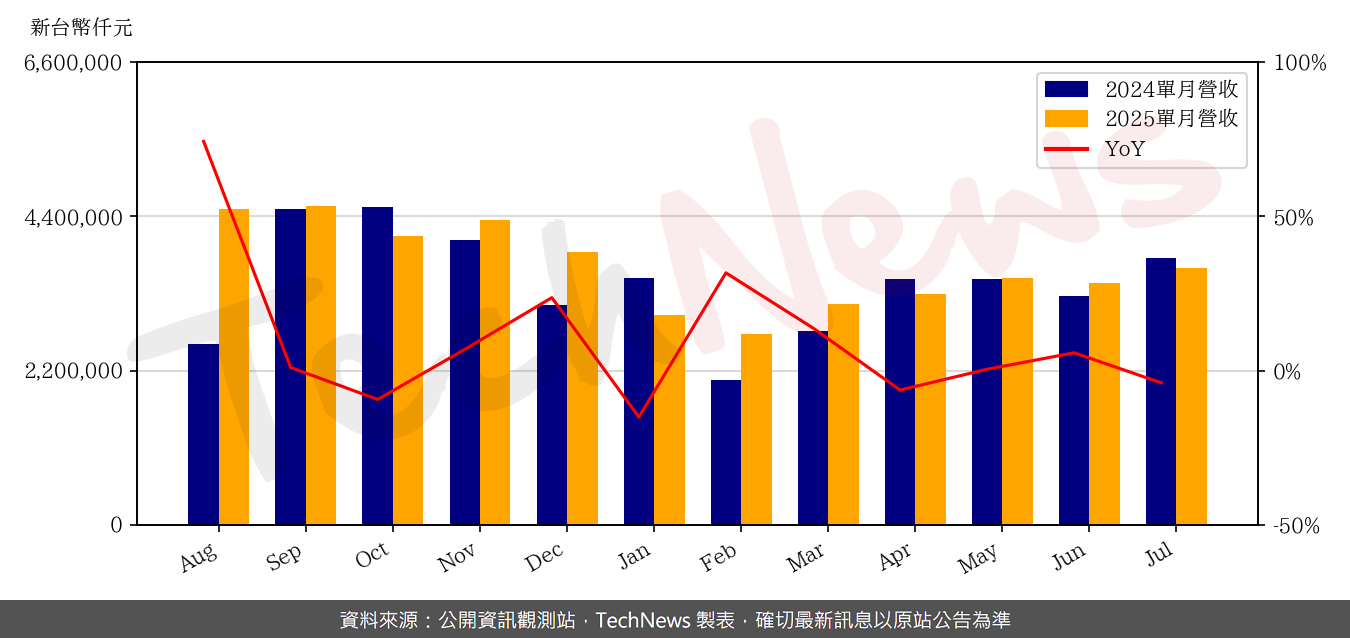 TechNews_MERRY_2439_202507_yoy.png