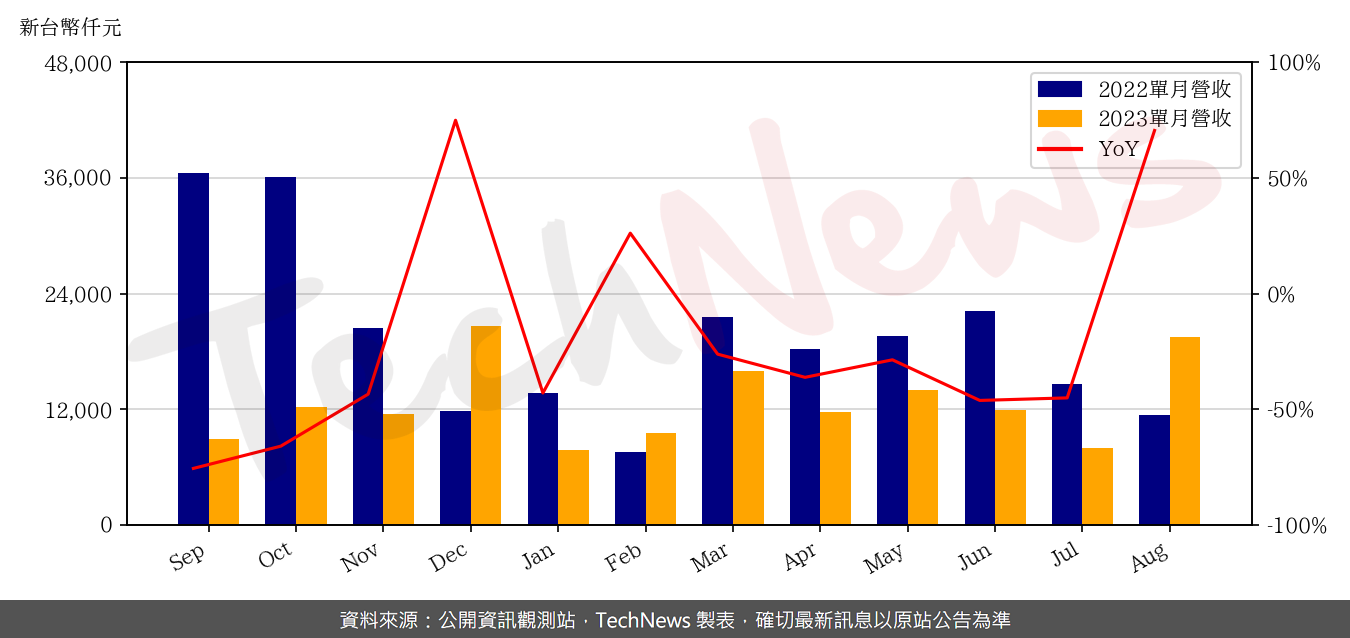 TechNews_SIS_2363_202308_yoy.png