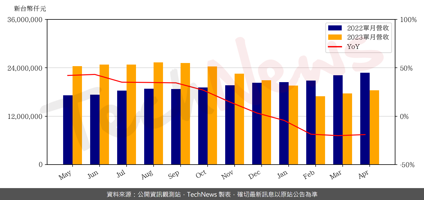 TechNews_UMC_2303_202304_yoy.png