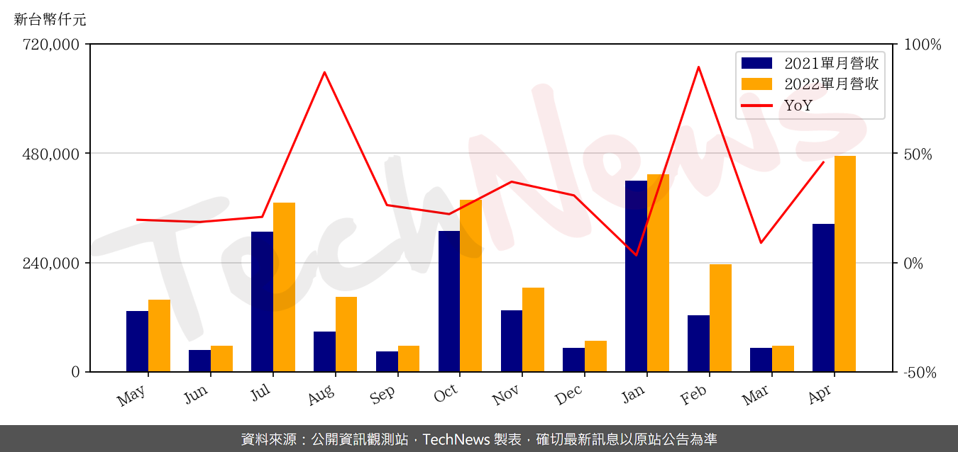 TechNews_EMEMORY_3529_202204_yoy.png