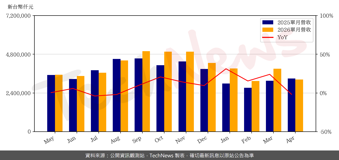 TechNews_MERRY_2439_202604_yoy.png