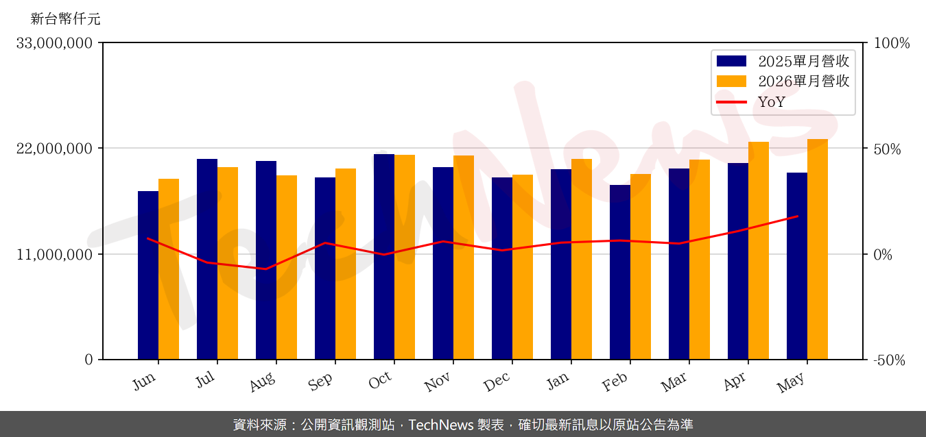 TechNews_UMC_2303_202605_yoy.png