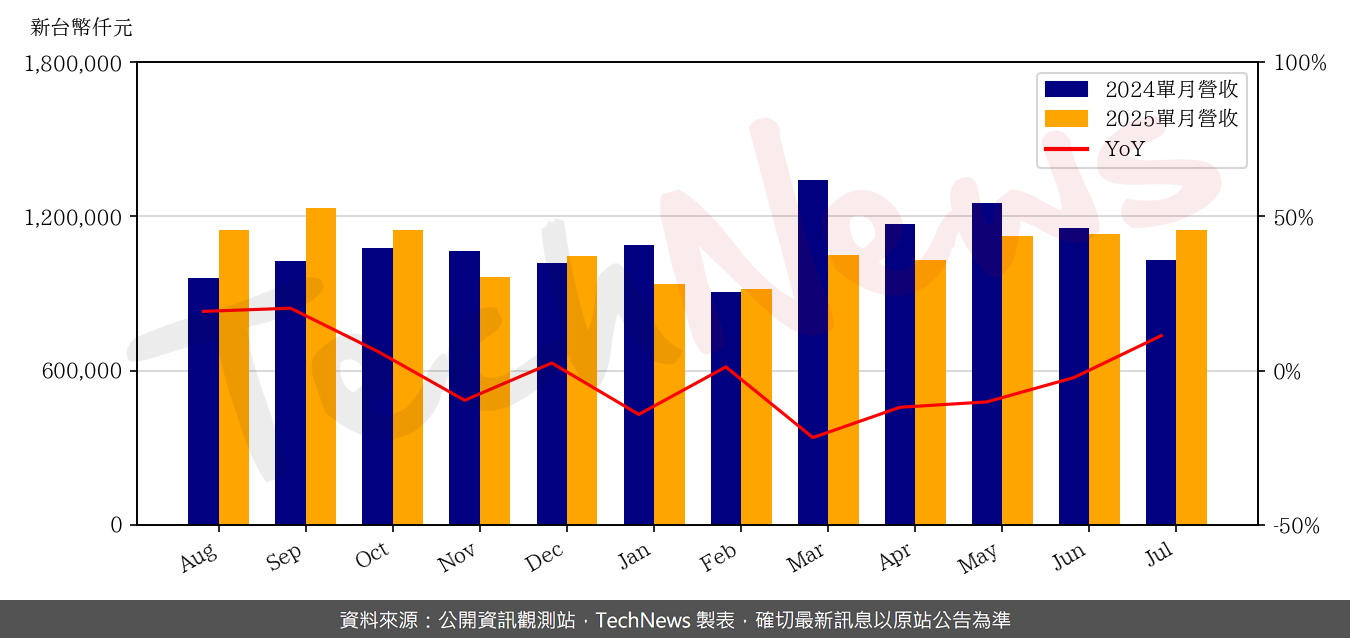 TechNews_ESMT_3006_202507_yoy.png