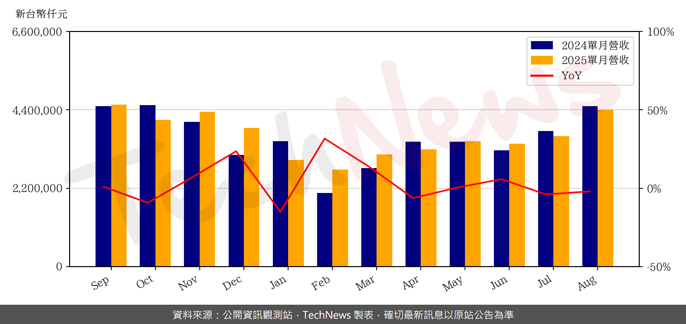 TechNews_MERRY_2439_202508_yoy.png