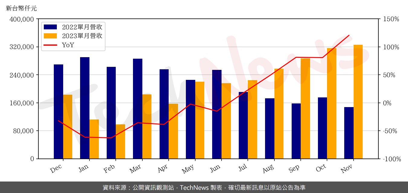 TechNews_VPEC_2455_202311_yoy.png
