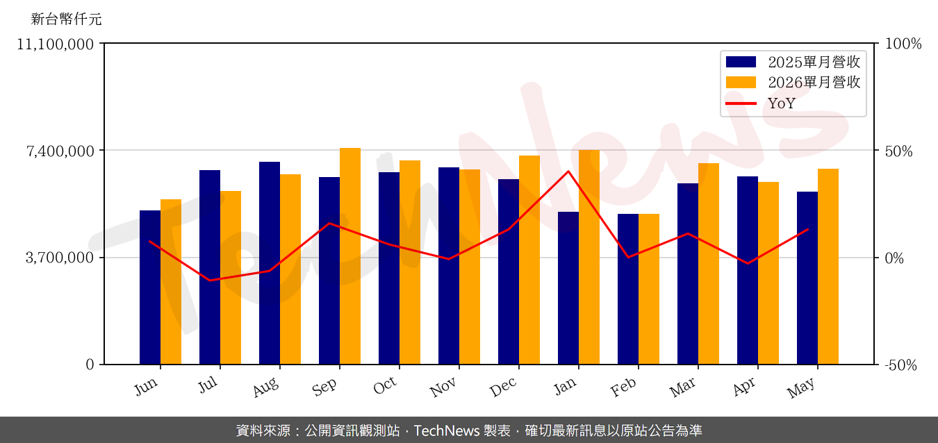 TechNews_COMPEQ_MFG_2313_202605_yoy.png