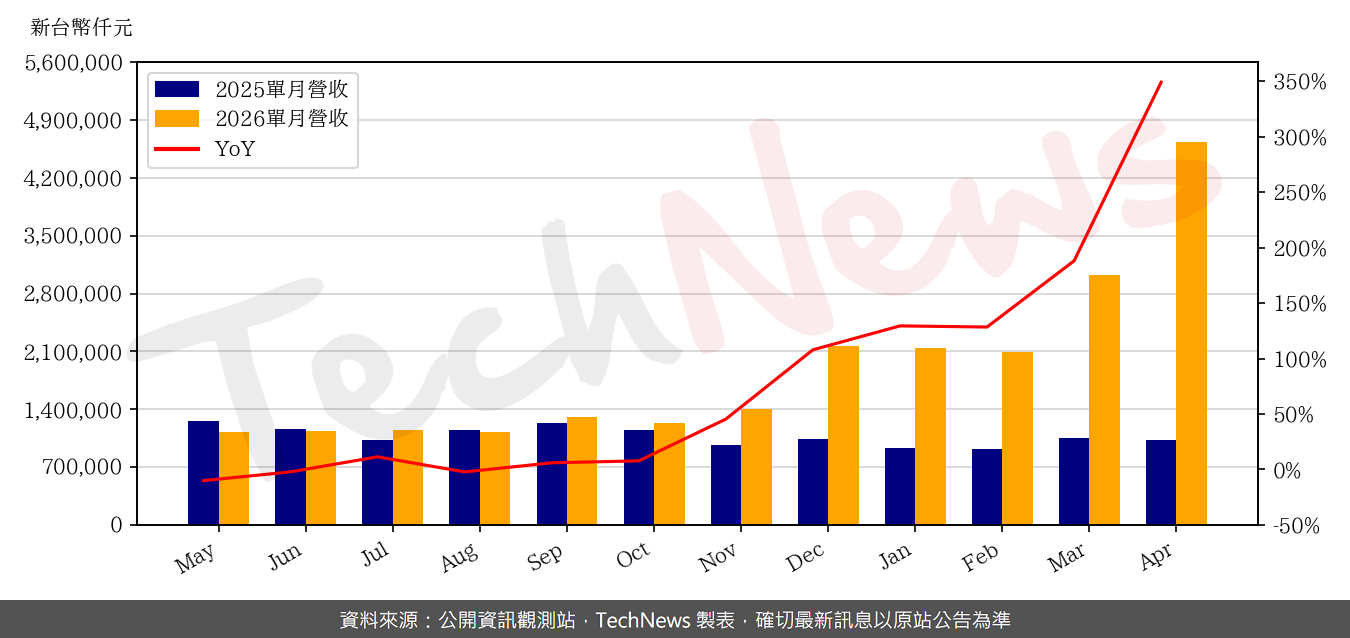 TechNews_ESMT_3006_202604_yoy.png