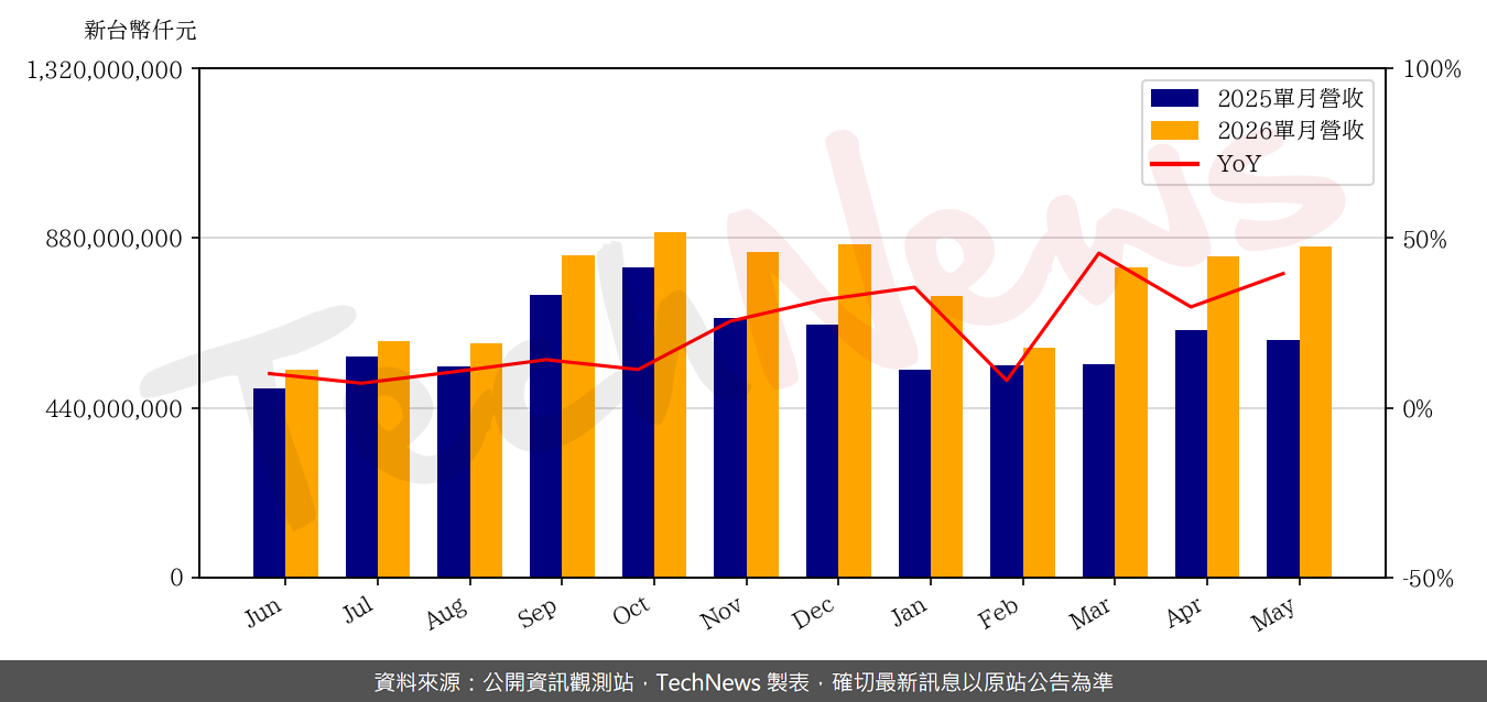 TechNews_HON_HAI_2317_202605_yoy.png