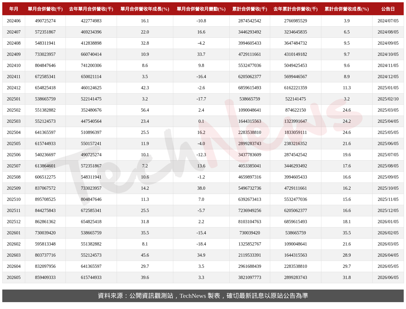 TechNews_HON_HAI_2317_202605_table.png