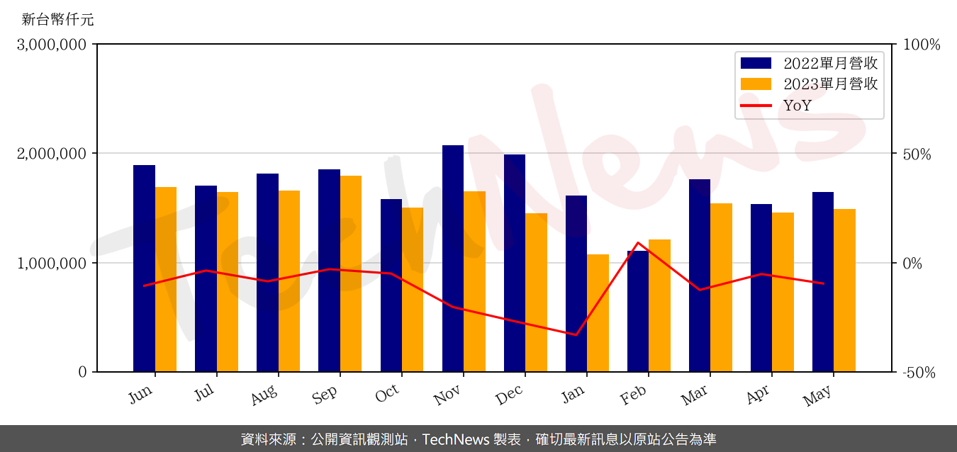 TechNews_ASIA_3019_202305_yoy.png