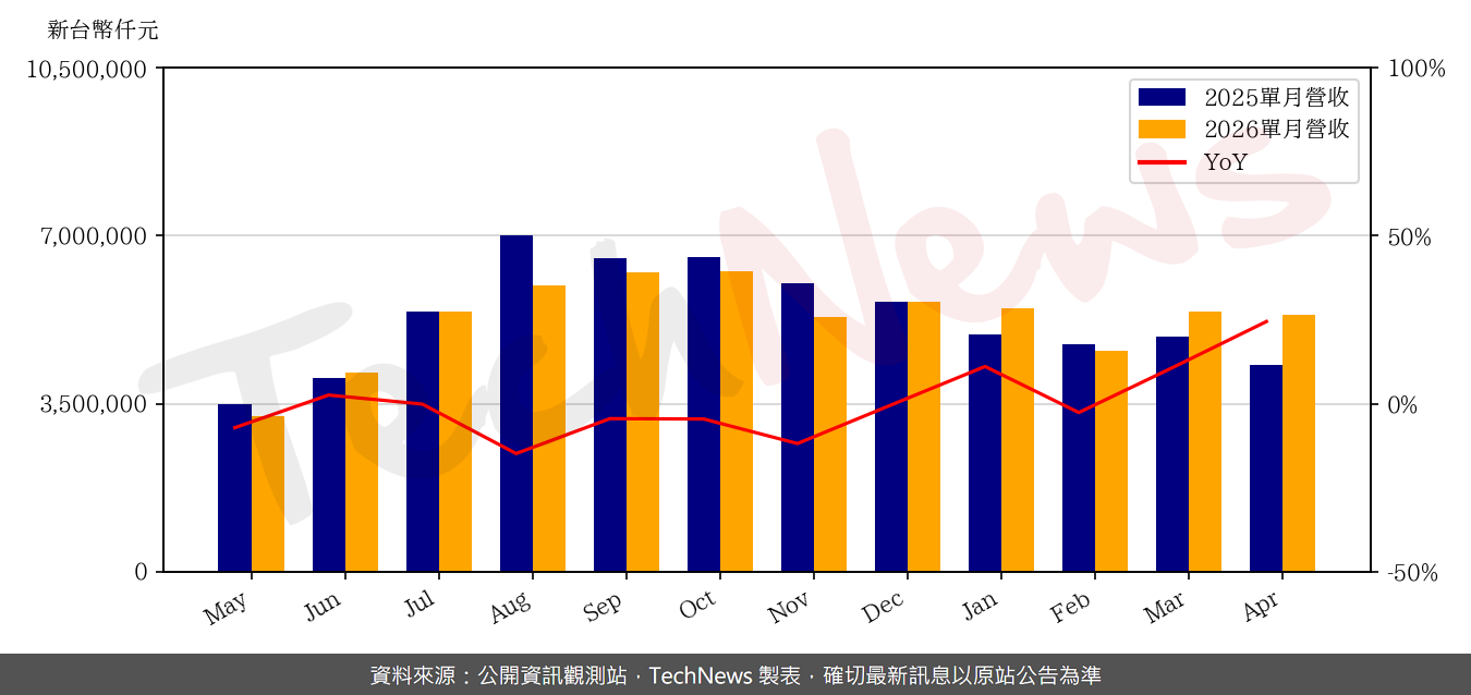 TechNews_LARGAN_3008_202604_yoy.png