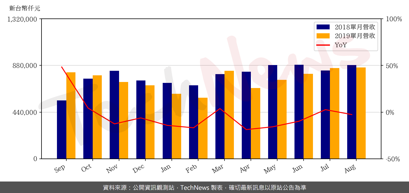 TechNews_SIGURD_6257_201908_yoy.png