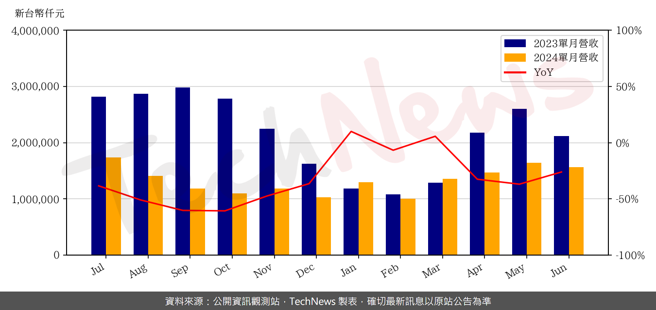 TechNews_CATCHER_2474_202406_yoy.png