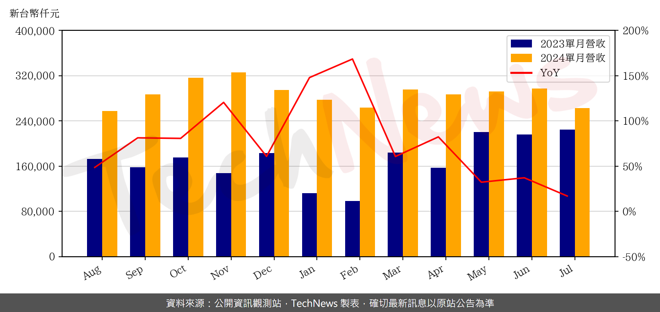 TechNews_VPEC_2455_202407_yoy.png