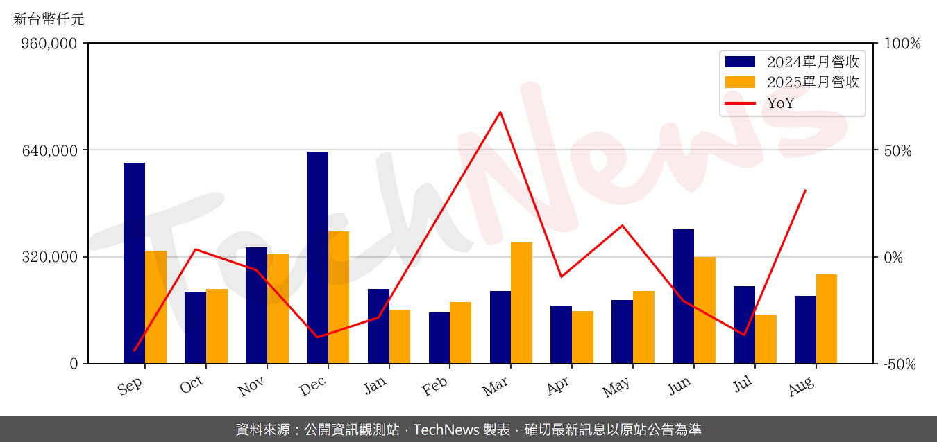 TechNews_HTC_2498_202508_yoy.png