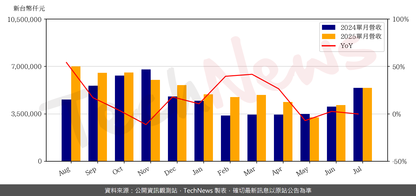 TechNews_LARGAN_3008_202507_yoy.png