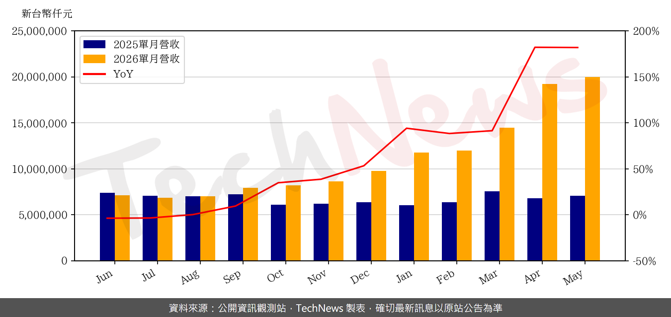 TechNews_WEC_2344_202605_yoy.png