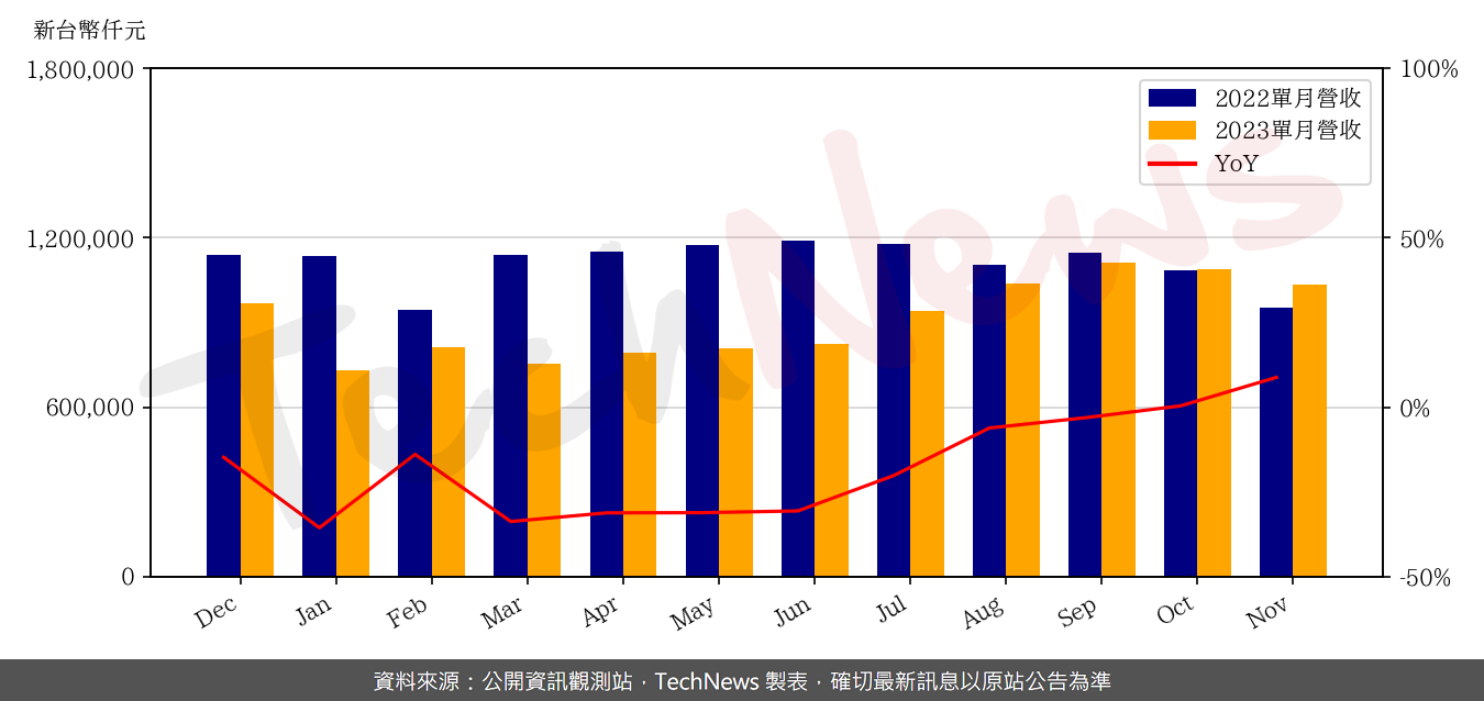 TechNews_TXC_3042_202311_yoy.png
