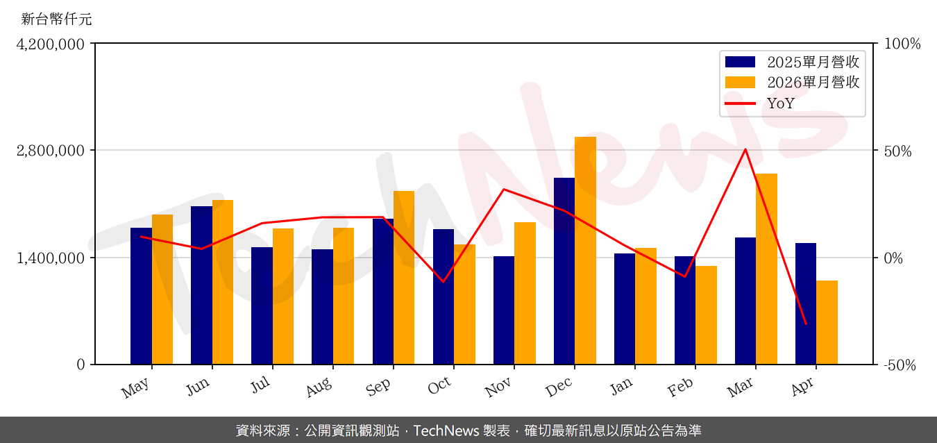 TechNews_ALPHA_3380_202604_yoy.png