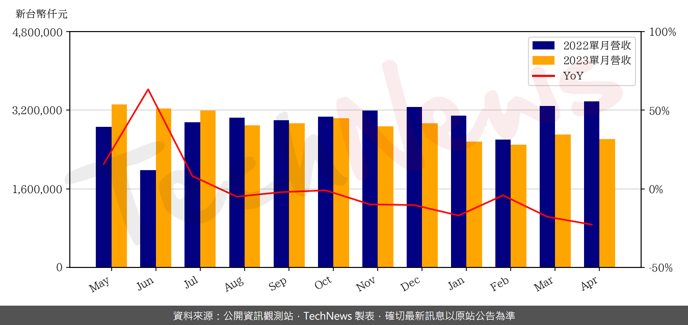 TechNews_KYEC_2449_202304_yoy.png