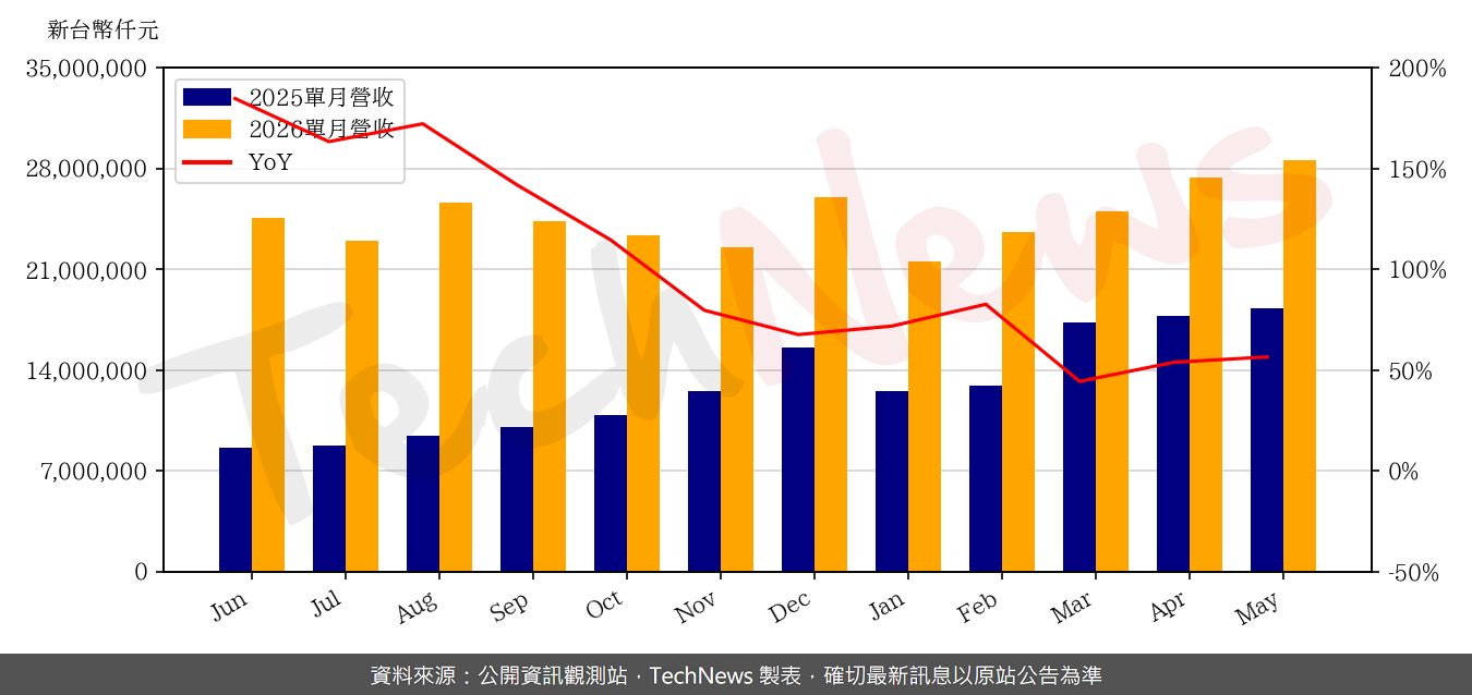 TechNews_ACCTON_2345_202605_yoy.png