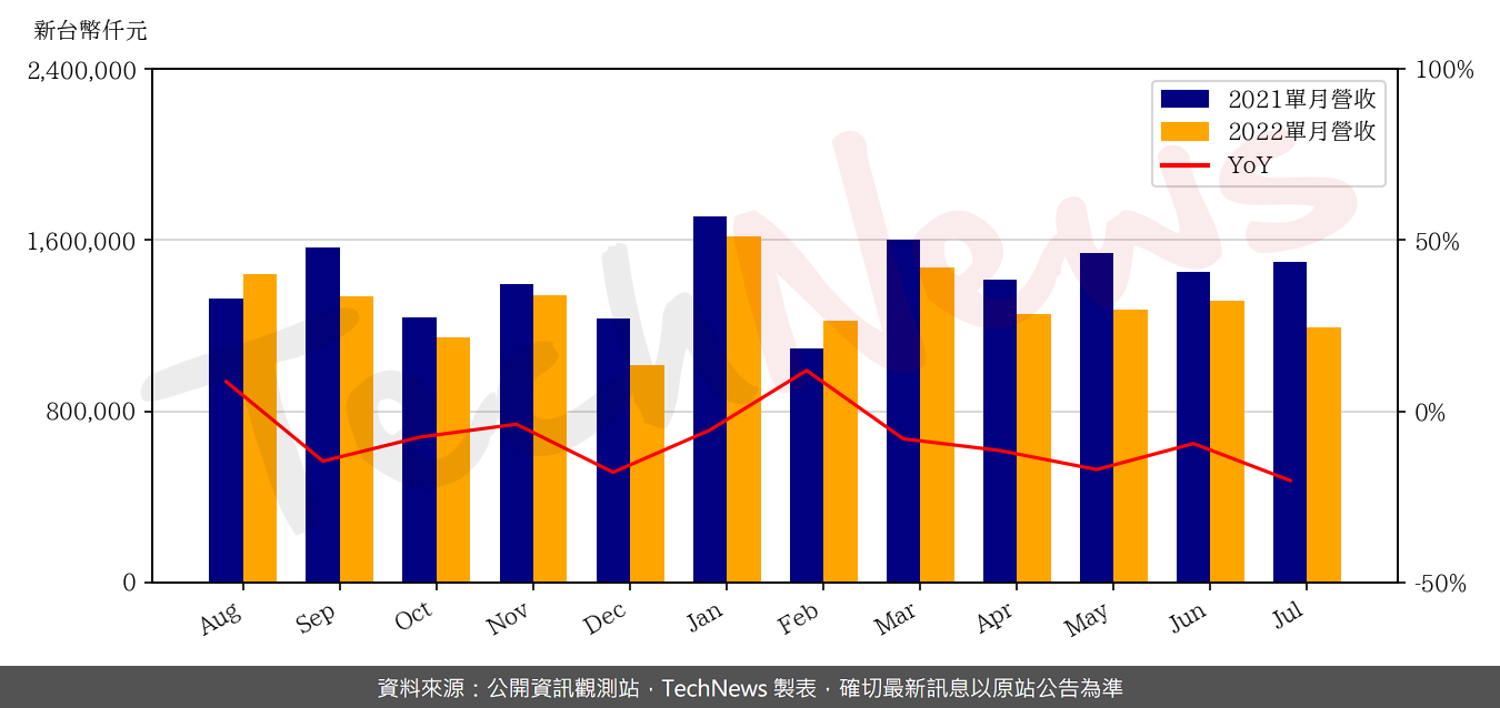 TechNews_HOLY_STONE_3026_202207_yoy.png