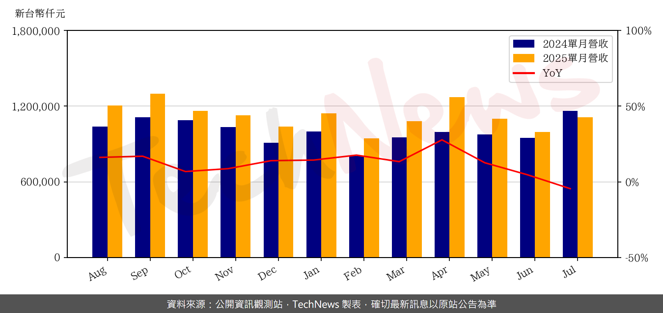 TechNews_TXC_3042_202507_yoy.png