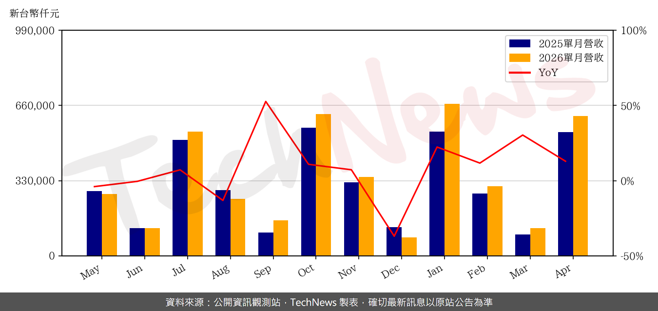 TechNews_EMEMORY_3529_202604_yoy.png