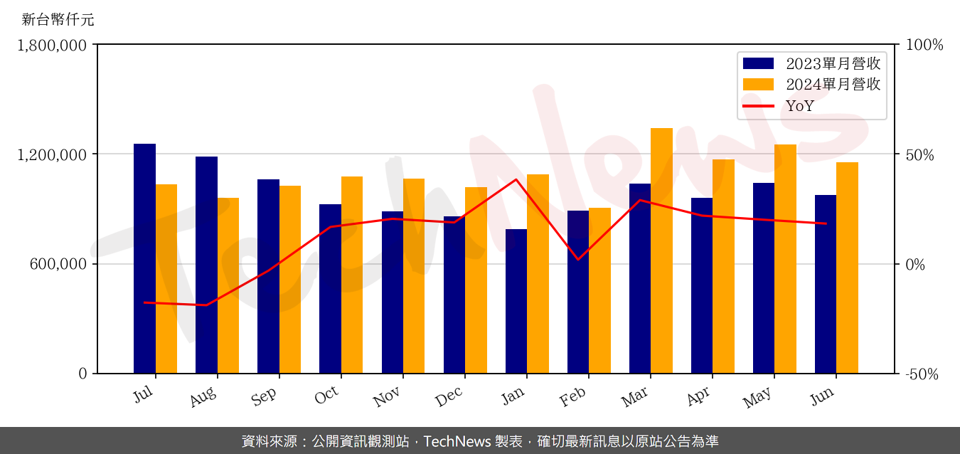 TechNews_ESMT_3006_202406_yoy.png