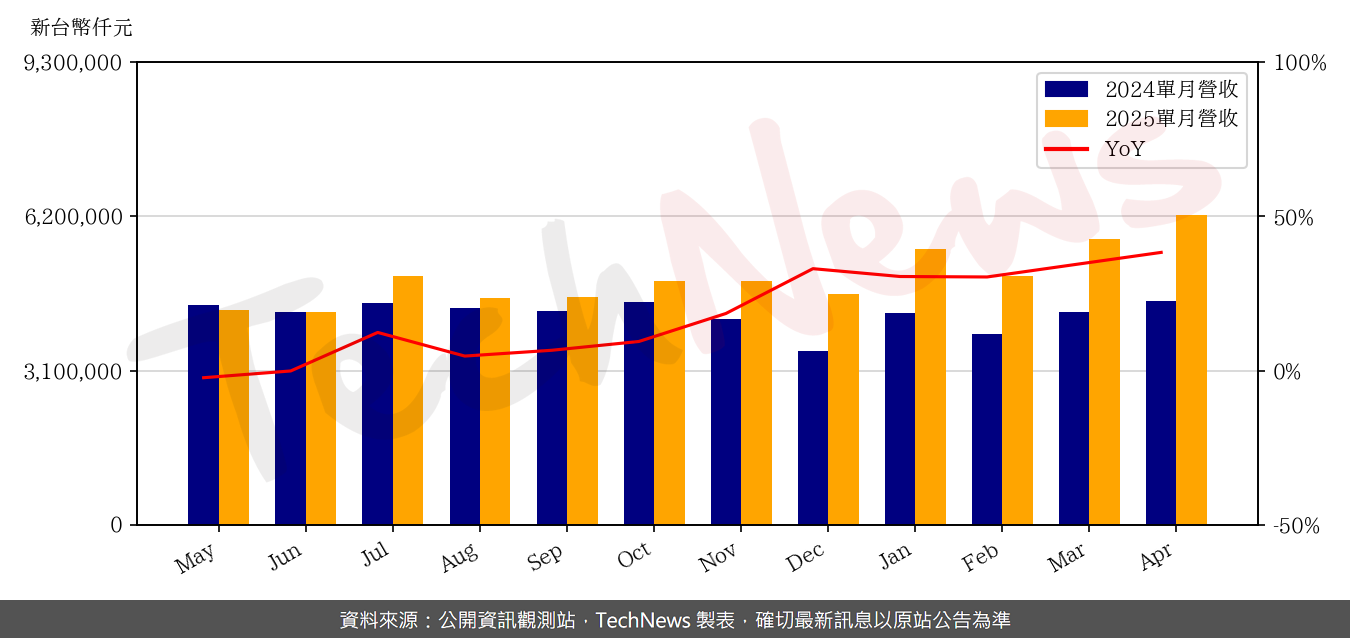 TechNews_BHI_BIZLINK_3665_202504_yoy.png