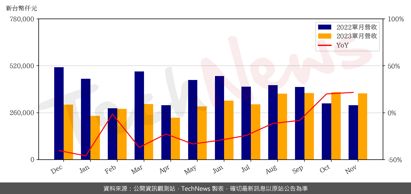 TechNews_TAISOL_3338_202311_yoy.png