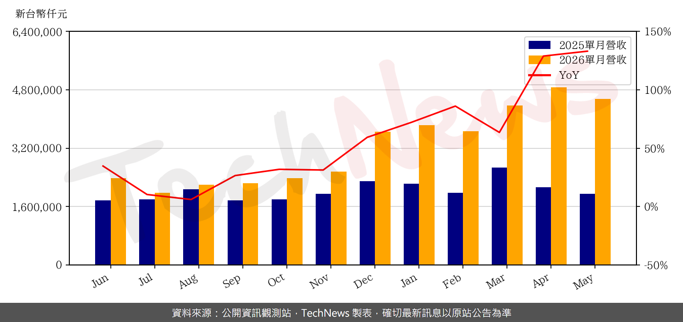 TechNews_CHROMA_2360_202605_yoy.png
