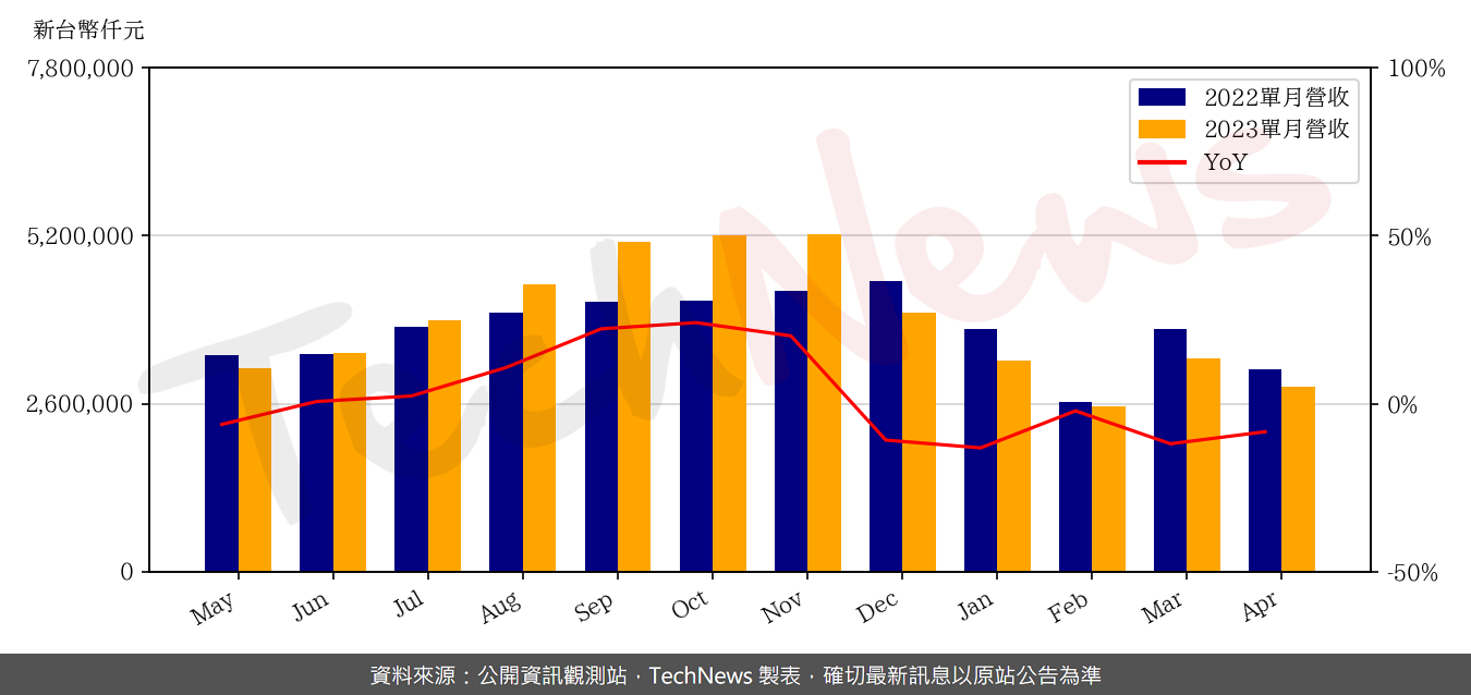TechNews_LARGAN_3008_202304_yoy.png