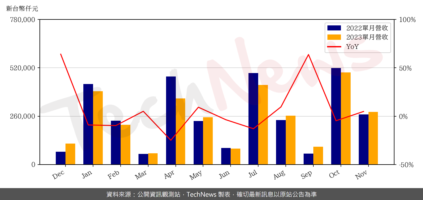 TechNews_EMEMORY_3529_202311_yoy.png