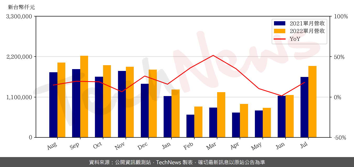 TechNews_GSEO_3406_202207_yoy.png