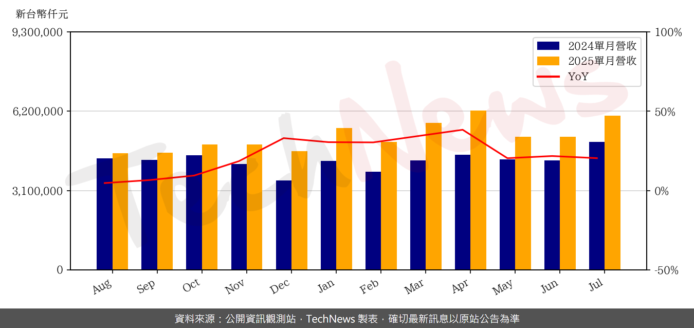 TechNews_BHI_BIZLINK_3665_202507_yoy.png