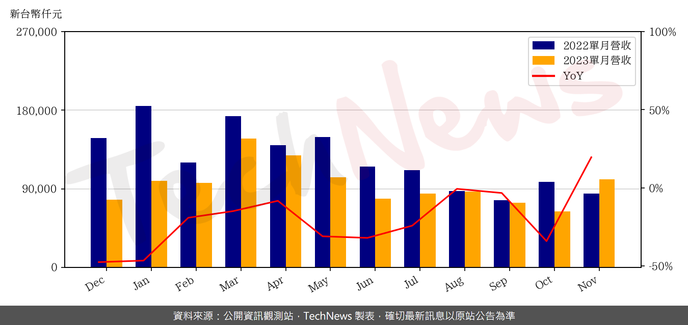 TechNews_EETI_3556_202311_yoy.png