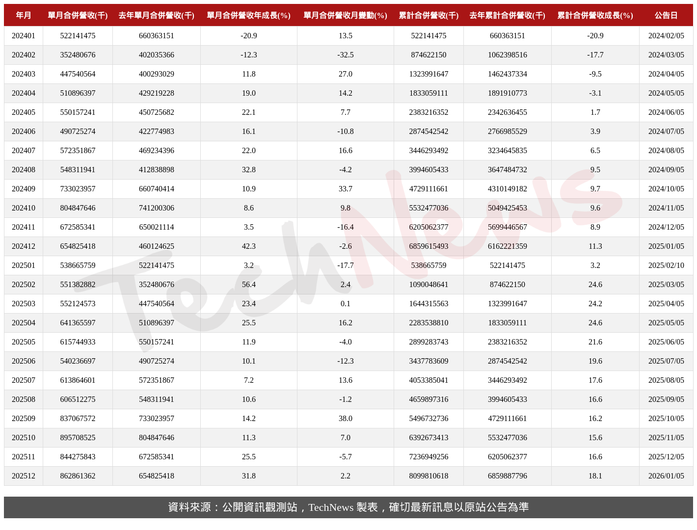 TechNews_HON_HAI_2317_202512_table.png