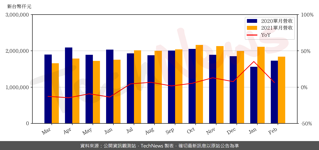 TechNews_BHI_BIZLINK_3665_202102_yoy.png